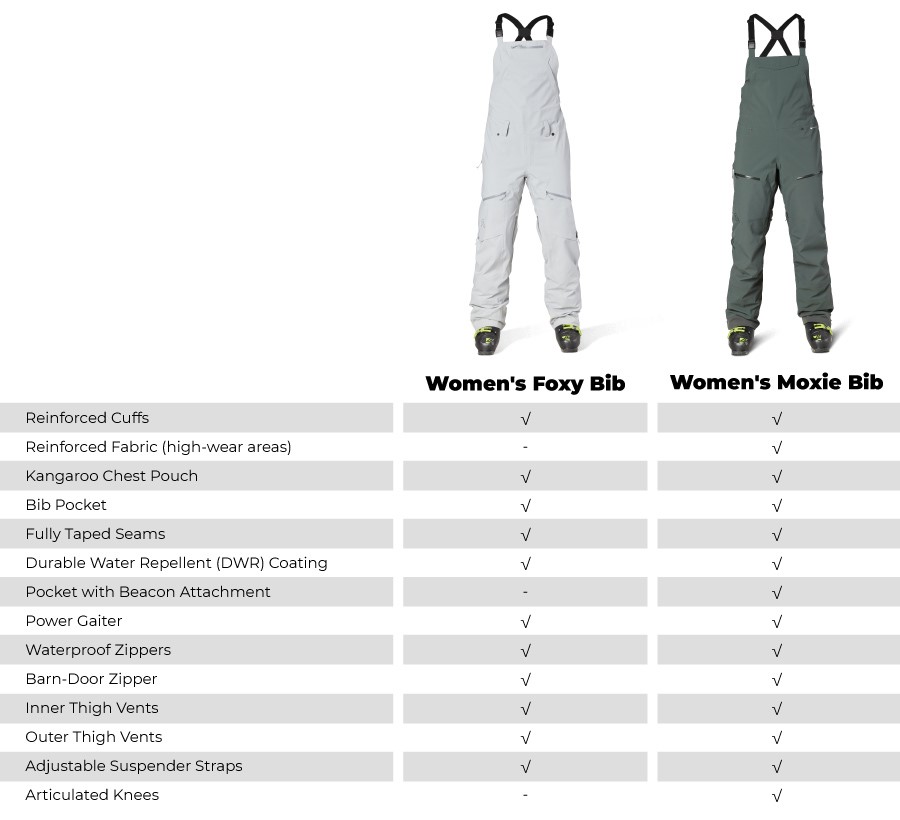 Flylow Foxy and Moxie Bib features comparison chart