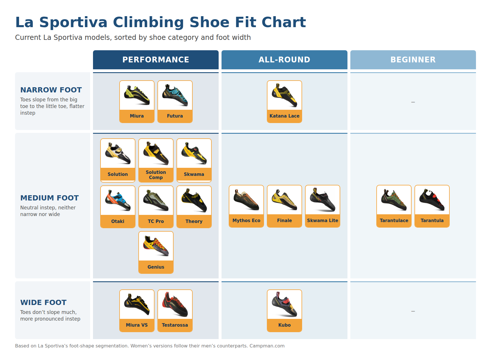 La Sportiva climbing shoe fit chart by foot width and shoe category La Sportiva climbing shoe fit chart by foot width and shoe category