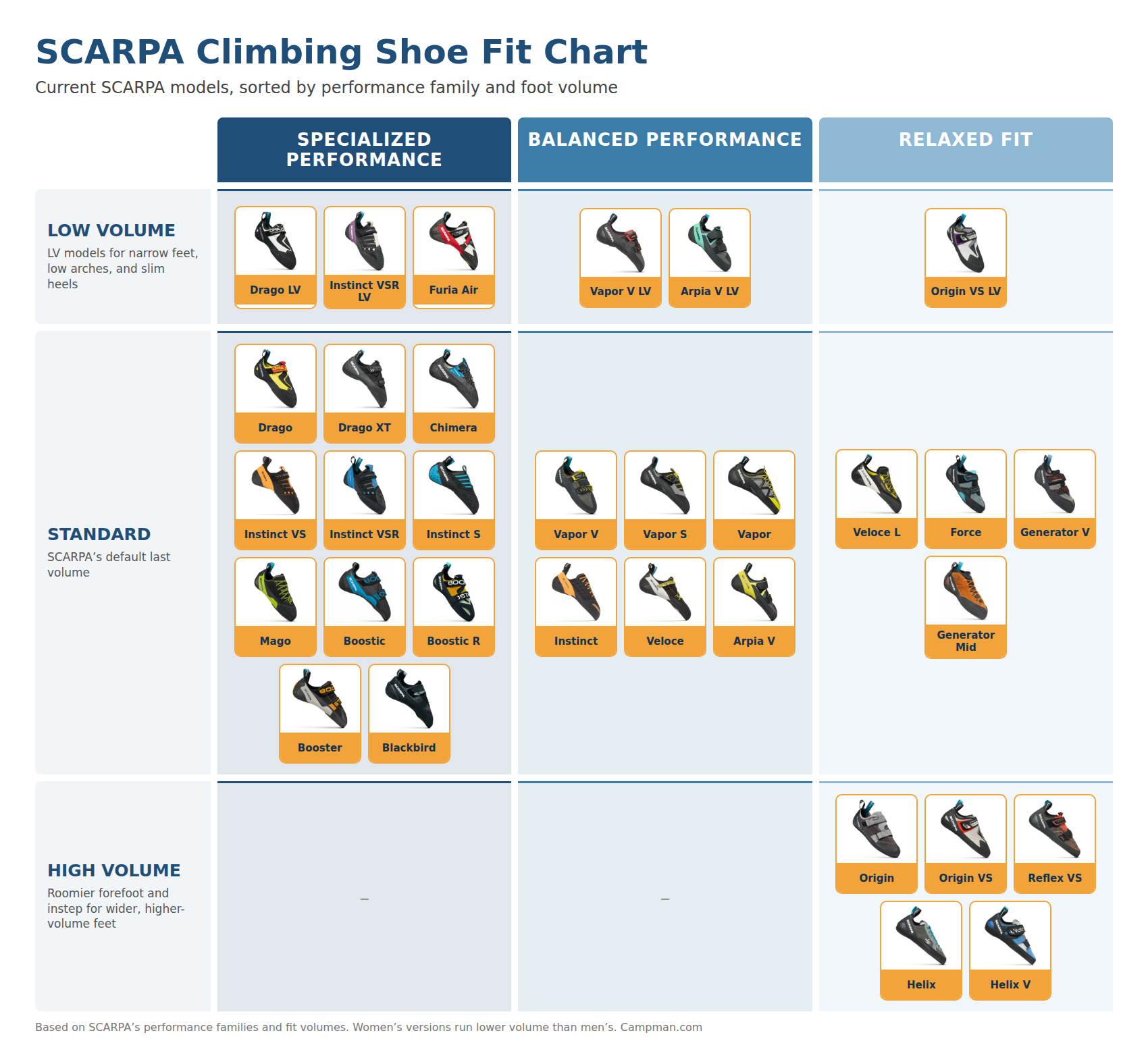 SCARPA climbing shoe fit chart by foot volume and performance family SCARPA climbing shoe fit chart by foot volume and performance family