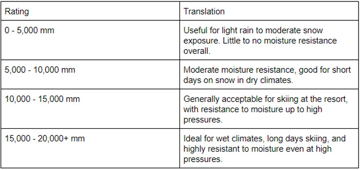 Table outlining different waterproof ratings and the ideal user type for each